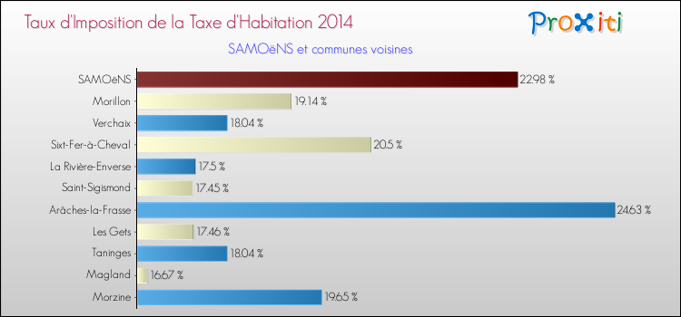 Taux d'imposition de la taxe d'habitation 2014 pour SAMOëNS et les communes proches Comparaison des taux d'imposition de la taxe d'habitation 2014 pour SAMOëNS et les communes voisines