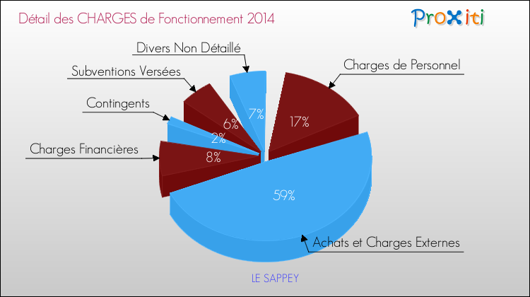 Décomposition des Charges de Fonctionnement 2014 de la commune de LE SAPPEY Charges de Fonctionnement 2014 pour la commune de LE SAPPEY