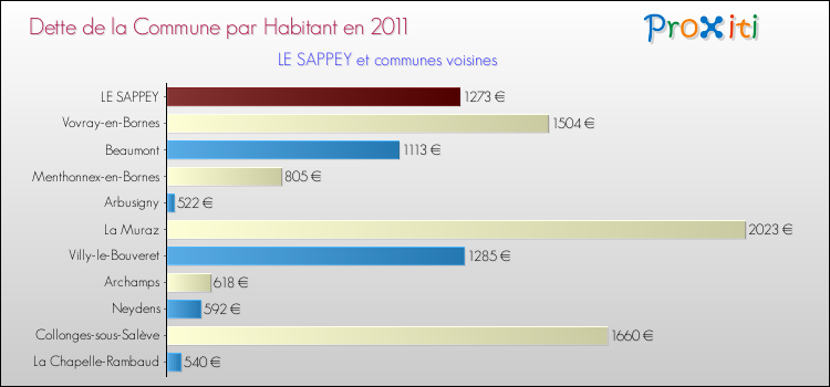 Dette par habitant de la commune en 2011 pour LE SAPPEY et les communes proches Comparaison de la dette par habitant de la commune en 2011 pour LE SAPPEY et les communes voisines