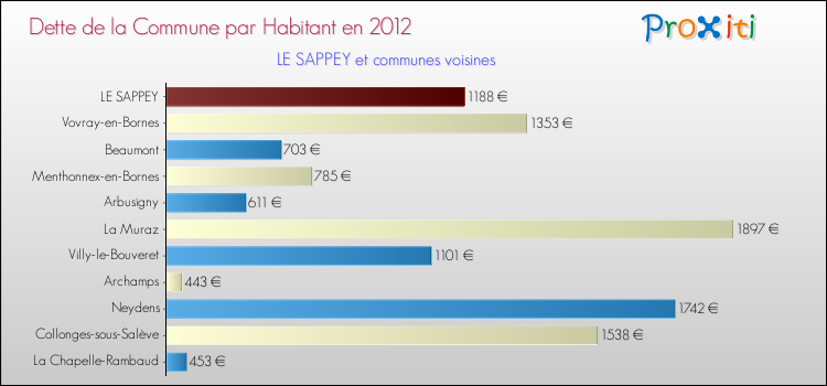 Dette par habitant de la commune en 2012 pour LE SAPPEY et les communes proches Comparaison de la dette par habitant de la commune en 2012 pour LE SAPPEY et les communes voisines