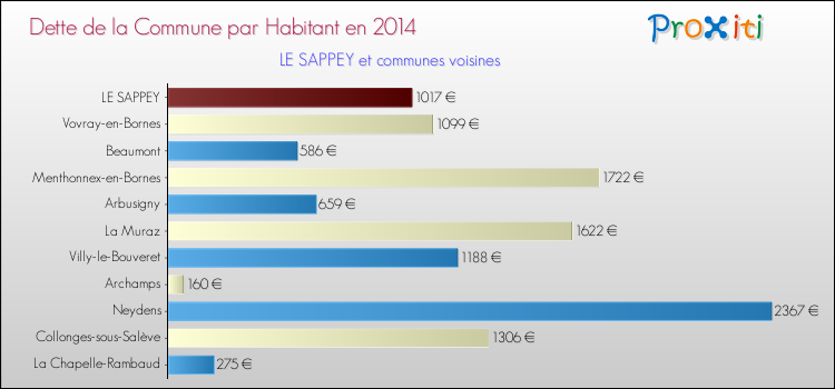 Dette par habitant de la commune en 2014 pour LE SAPPEY et les communes proches Comparaison de la dette par habitant de la commune en 2014 pour LE SAPPEY et les communes voisines