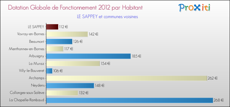 Montant des dotations globales de fonctionnement DGF par Habitant pour LE SAPPEY et les communes proches Comparaison des des dotations globales de fonctionnement DGF par habitant pour LE SAPPEY et les communes voisines