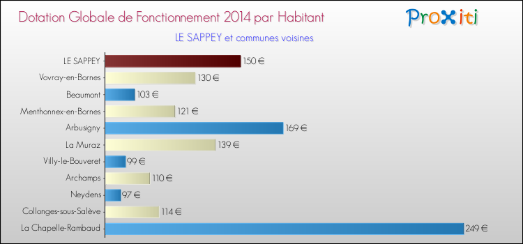 Montant des dotations globales de fonctionnement DGF par Habitant pour LE SAPPEY et les communes proches en 2014. Comparaison des des dotations globales de fonctionnement DGF par habitant pour LE SAPPEY et les communes voisines en 2014.