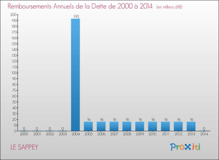Evolution de l'annuité de la dette pour la commune de LE SAPPEY de 2000 à 2014 Annuités de la dette pour LE SAPPEY de 2000 à 2014