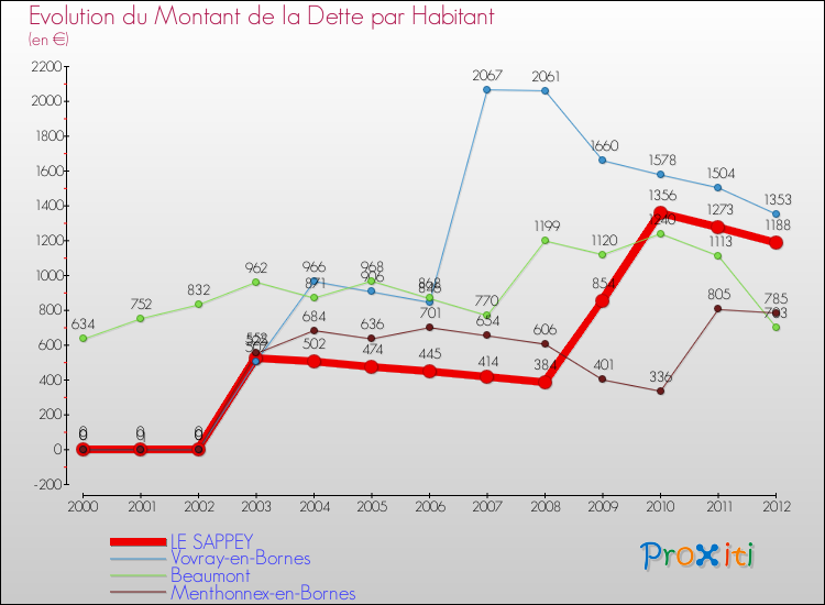 Evolution de la dette par habitant pour la commune de LE SAPPEY et les communes proches de 2000 à 2012 Comparaison de la dette par habitant pour LE SAPPEY et les communes voisines de 2000 à 2012