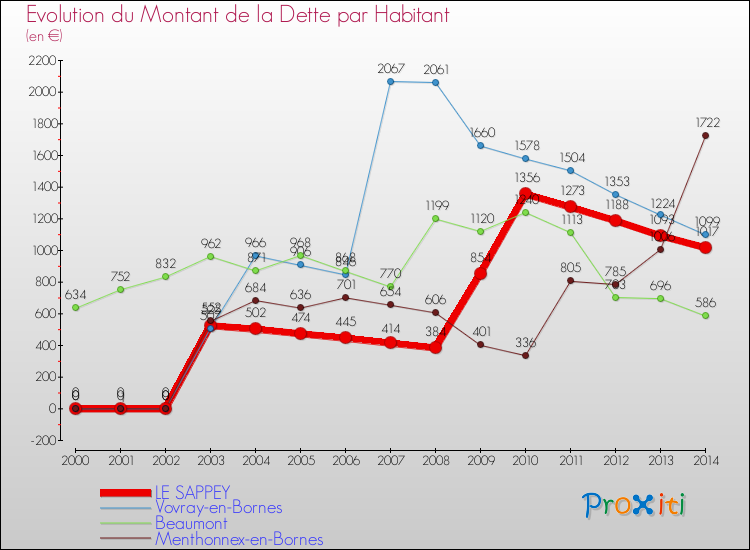 Evolution de la dette par habitant pour la commune de LE SAPPEY et les communes proches de 2000 à 2014 Comparaison de la dette par habitant pour LE SAPPEY et les communes voisines de 2000 à 2014