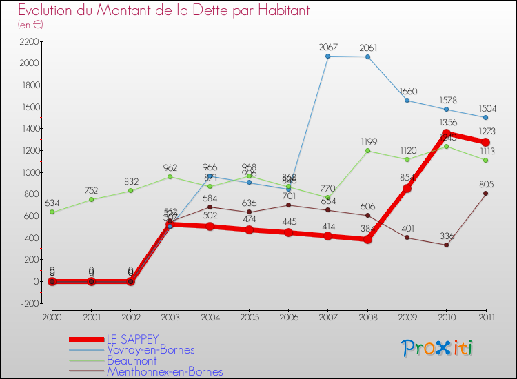 Evolution de la dette par habitant pour la commune de LE SAPPEY et les communes proches Comparaison de la dette par habitant pour LE SAPPEY et les communes voisines