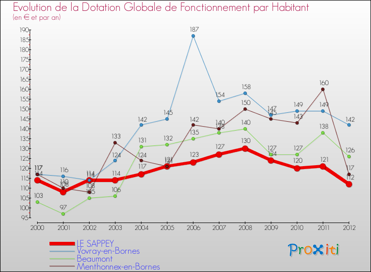 Evolution et montant de la dotation globale de fonctionnement par Habitant pour LE SAPPEY et les communes proches Comparaison des dotations globales de fonctionnement par habitant pour LE SAPPEY et les communes voisines