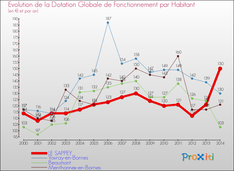 Evolution et montant de la dotation globale de fonctionnement par Habitant pour LE SAPPEY et les communes proches de 2000 à 2014. Comparaison des dotations globales de fonctionnement par habitant pour LE SAPPEY et les communes voisines de 2000 à 2014.