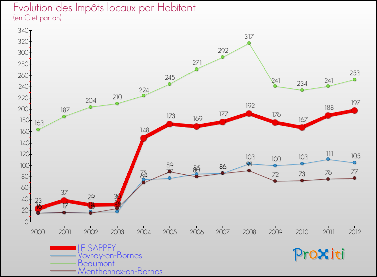 Evolution et montant des impôts locaux par Habitant pour LE SAPPEY et les communes proches Comparaison des impôts locaux par habitant pour LE SAPPEY et les communes voisines
