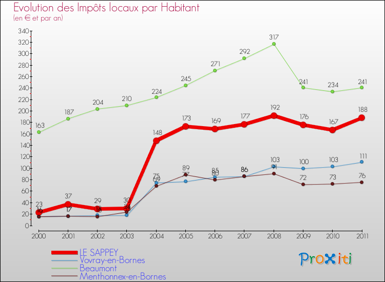 Evolution et montant des impôts locaux par Habitant pour LE SAPPEY et les communes proches Comparaison des impôts locaux par habitant pour LE SAPPEY et les communes voisines