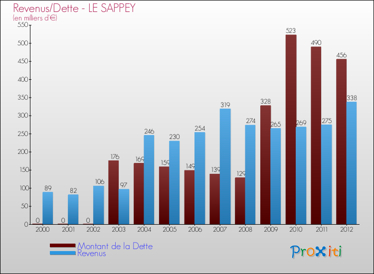 Evolution comparée de la dette et des revenus pour la commune de LE SAPPEY de 2000 à 2012 Comparaison de la dette et des revenus pour LE SAPPEY de 2000 à 2012