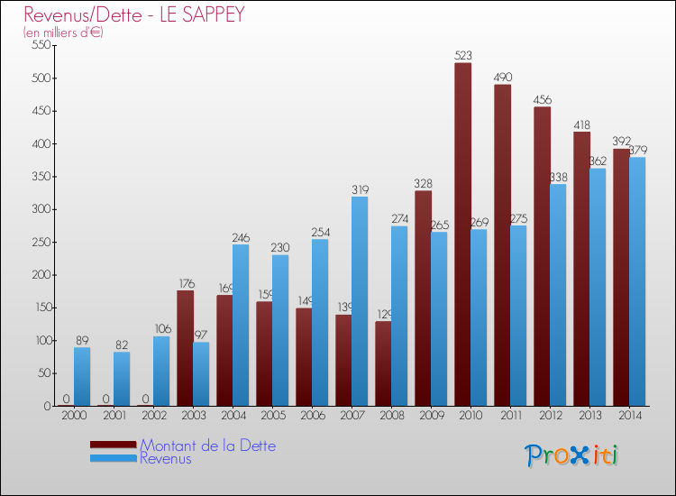 Evolution comparée de la dette et des revenus pour la commune de LE SAPPEY de 2000 à 2014 Comparaison de la dette et des revenus pour LE SAPPEY de 2000 à 2014