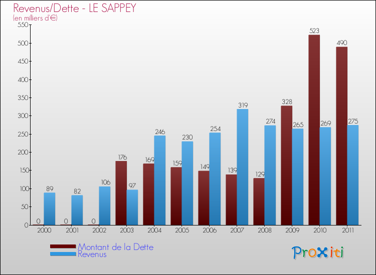 Evolution comparée de la dette et des revenus pour la commune de LE SAPPEY de 2000 à 2011 Comparaison de la dette et des revenus pour LE SAPPEY de 2000 à 2011