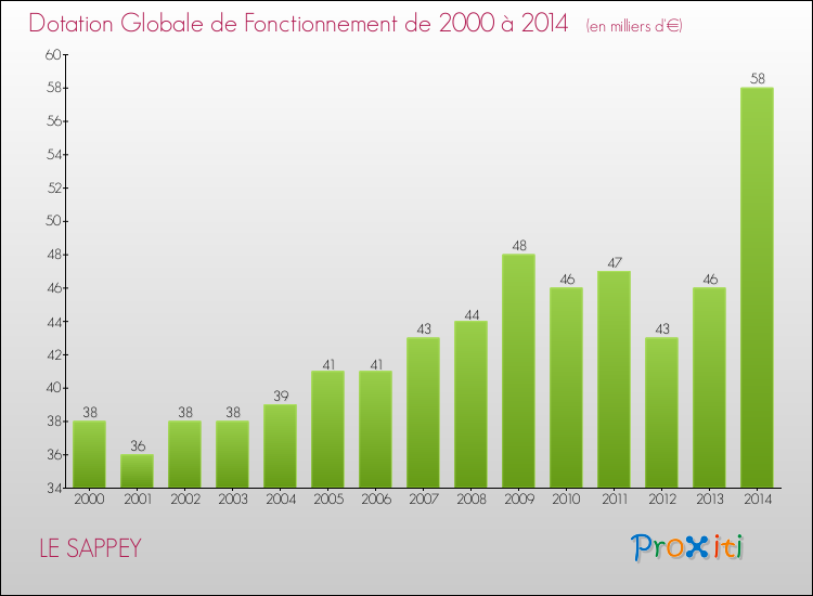 Evolution du montant de la Dotation Globale de Fonctionnement pour la commune de LE SAPPEY de 2000 à 2014 Evolution du montant de la Dotation Globale de Fonctionnement pour LE SAPPEY de 2000 à 2014