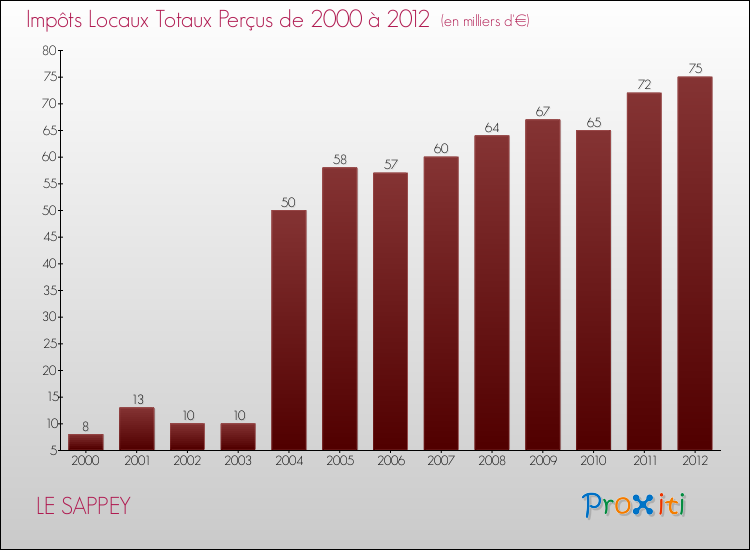 Evolution des Impôts Locaux pour la commune de LE SAPPEY de 2000 à 2012 Evolution des Impôts Locaux pour LE SAPPEY de 2000 à 2012