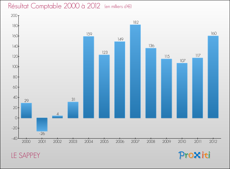 Evolution du résultat comptable pour la commune de LE SAPPEY de 2000 à 2012 Evolution du résultat comptable pour LE SAPPEY de 2000 à 2012