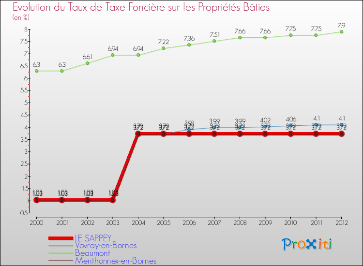 Evolution du taux de la taxe foncière sur le bati pour LE SAPPEY et les communes proches de 2000 à 2012 Comparaison des taux de taxe foncière sur le bati pour LE SAPPEY et les communes voisines de 2000 à 2012