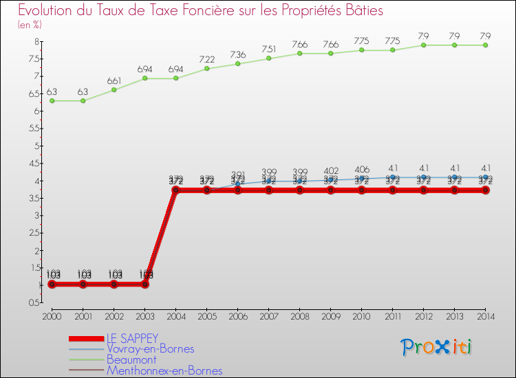 Evolution du taux de la taxe foncière sur le bati pour LE SAPPEY et les communes proches de 2000 à 2014 Comparaison des taux de taxe foncière sur le bati pour LE SAPPEY et les communes voisines de 2000 à 2014