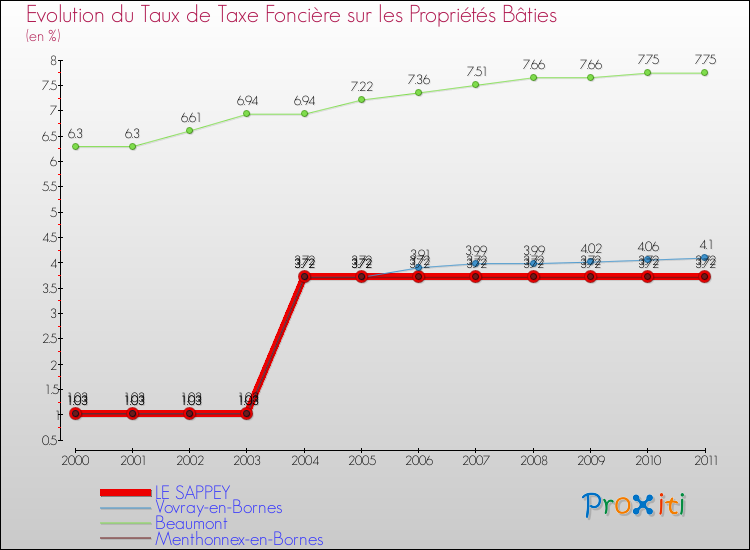 Evolution du taux de la taxe foncière sur le bati pour LE SAPPEY et les communes proches Comparaison des taux de taxe foncière sur le bati pour LE SAPPEY et les communes voisines