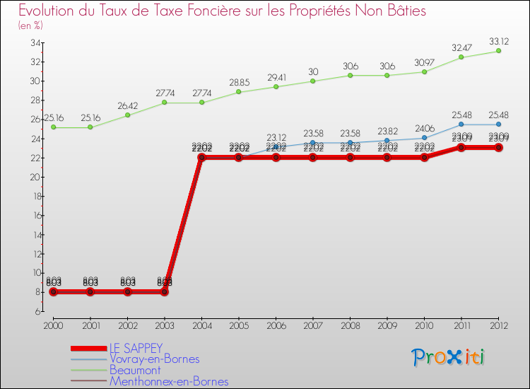 Evolution du taux de la taxe foncière sur les immeubles et terrains non batis pour LE SAPPEY et les communes proches de 2000 à 2012 Comparaison des taux de la taxe foncière sur les immeubles et terrains non batis pour LE SAPPEY et les communes voisines de 2000 à 2012