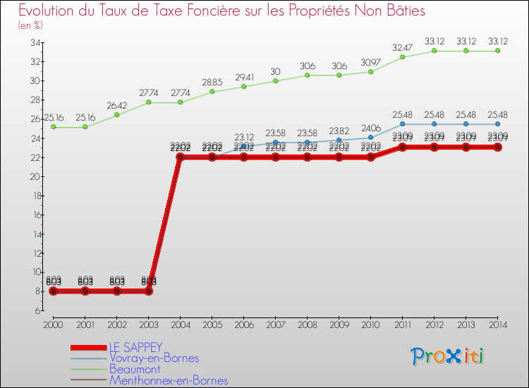 Evolution du taux de la taxe foncière sur les immeubles et terrains non batis pour LE SAPPEY et les communes proches de 2000 à 2014 Comparaison des taux de la taxe foncière sur les immeubles et terrains non batis pour LE SAPPEY et les communes voisines de 2000 à 2014