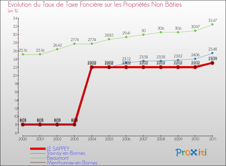 Evolution du taux de la taxe foncière sur les immeubles et terrains non batis pour LE SAPPEY et les communes proches Comparaison des taux de la taxe foncière sur les immeubles et terrains non batis pour LE SAPPEY et les communes voisines