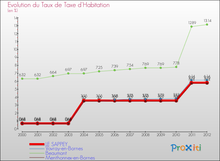 Evolution du taux de la taxe d'habitation pour LE SAPPEY et les communes proches Comparaison des taux de la taxe d'habitation pour LE SAPPEY et les communes voisines