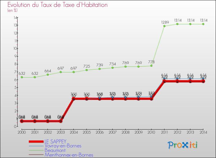 Evolution du taux de la taxe d'habitation pour LE SAPPEY et les communes proches de 2000 à 2014 Comparaison des taux de la taxe d'habitation pour LE SAPPEY et les communes voisines de 2000 à 2014