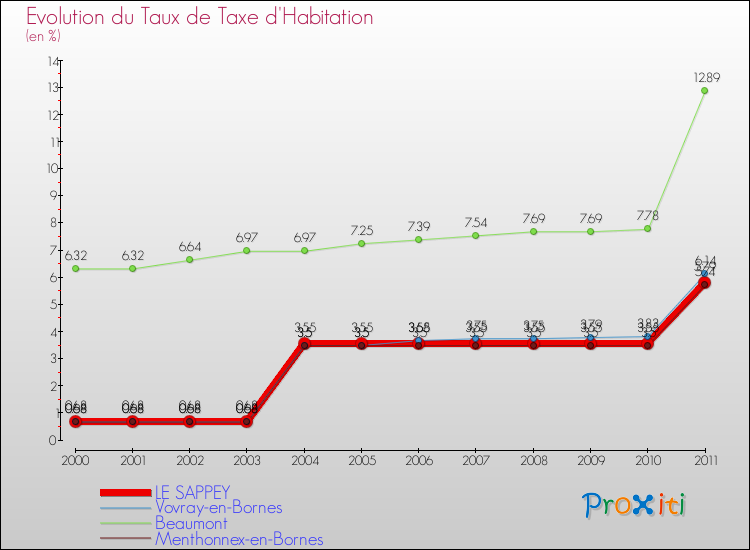 Evolution du taux de la taxe d'habitation pour LE SAPPEY et les communes proches Comparaison des taux de la taxe d'habitation pour LE SAPPEY et les communes voisines