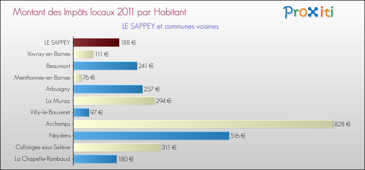 Montant des impôts locaux par Habitant pour LE SAPPEY et les communes proches Comparaison des impôts locaux par habitant pour LE SAPPEY et les communes voisines