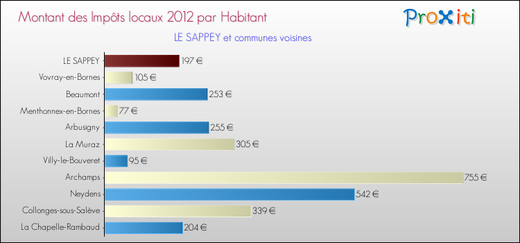 Montant des impôts locaux par Habitant pour LE SAPPEY et les communes proches Comparaison des impôts locaux par habitant pour LE SAPPEY et les communes voisines