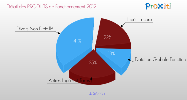 Décomposition du Budget de Fonctionnement 2012 de la commune de LE SAPPEY Budget de Fonctionnement 2012 pour la commune de LE SAPPEY