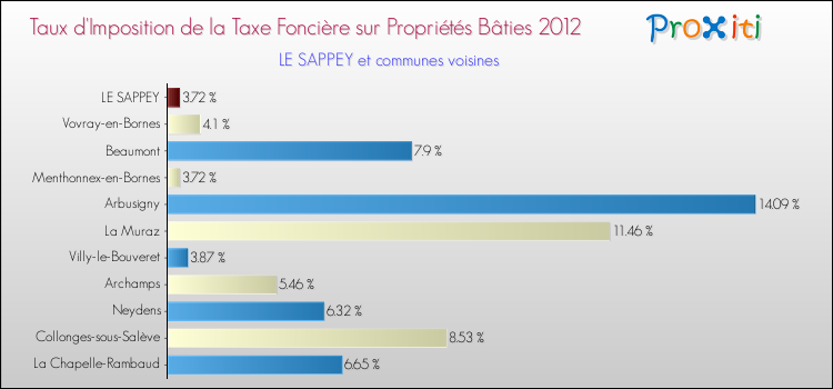 Taux d'imposition de la taxe foncière sur le bati 2012 pour LE SAPPEY et les communes proches Comparaison des taux d'imposition de la taxe foncière sur le bati 2012 pour LE SAPPEY et les communes voisines