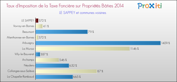 Taux d'imposition de la taxe foncière sur le bati 2014 pour LE SAPPEY et les communes proches Comparaison des taux d'imposition de la taxe foncière sur le bati 2014 pour LE SAPPEY et les communes voisines