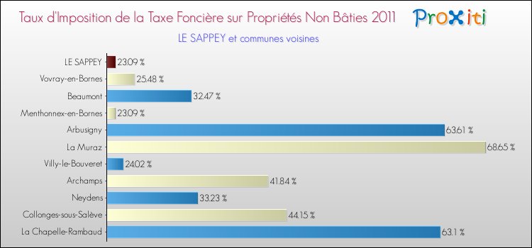 Taux d'imposition de la taxe foncière sur les immeubles et terrains non batis 2011 pour LE SAPPEY et les communes proches Comparaison des taux d'imposition de la taxe foncière sur les immeubles et terrains non batis 2011 pour LE SAPPEY et les communes voisines