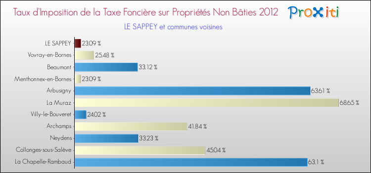 Taux d'imposition de la taxe foncière sur les immeubles et terrains non batis 2012 pour LE SAPPEY et les communes proches Comparaison des taux d'imposition de la taxe foncière sur les immeubles et terrains non batis 2012 pour LE SAPPEY et les communes voisines