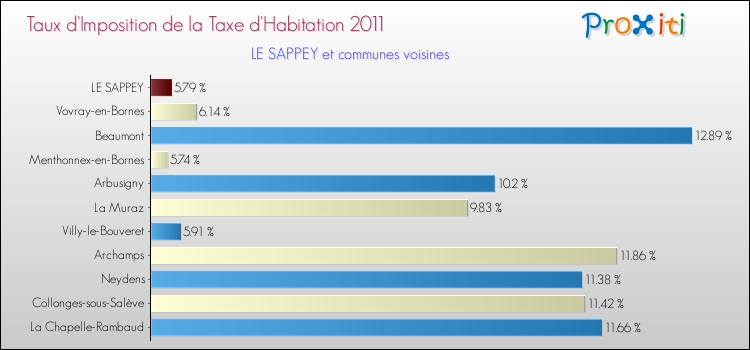 Taux d'imposition de la taxe d'habitation 2011 pour LE SAPPEY et les communes proches Comparaison des taux d'imposition de la taxe d'habitation 2011 pour LE SAPPEY et les communes voisines
