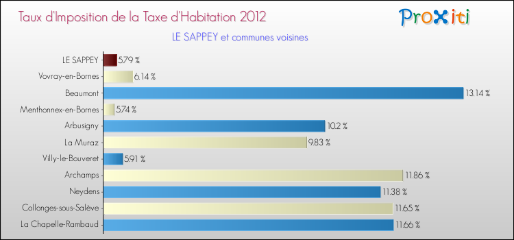 Taux d'imposition de la taxe d'habitation 2012 pour LE SAPPEY et les communes proches Comparaison des taux d'imposition de la taxe d'habitation 2012 pour LE SAPPEY et les communes voisines