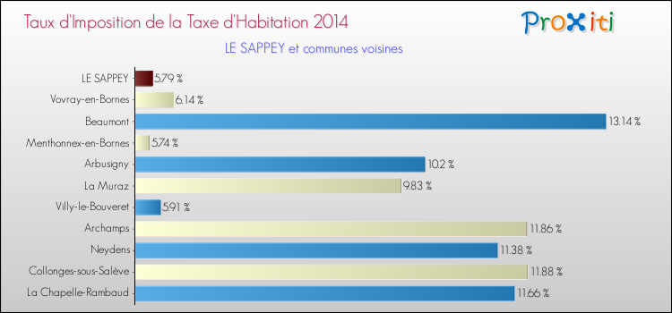 Taux d'imposition de la taxe d'habitation 2014 pour LE SAPPEY et les communes proches Comparaison des taux d'imposition de la taxe d'habitation 2014 pour LE SAPPEY et les communes voisines