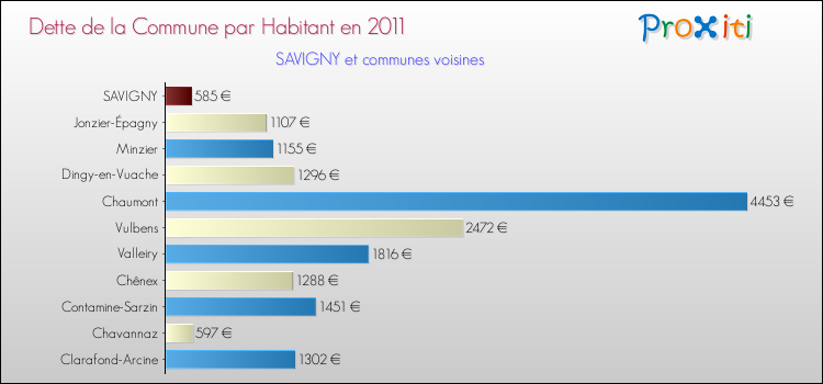 Dette par habitant de la commune en 2011 pour SAVIGNY et les communes proches Comparaison de la dette par habitant de la commune en 2011 pour SAVIGNY et les communes voisines