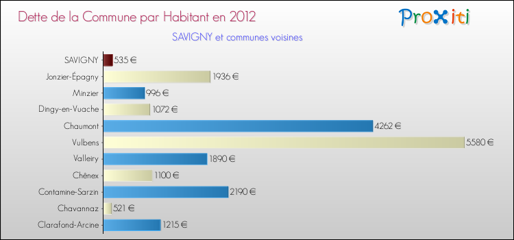 Dette par habitant de la commune en 2012 pour SAVIGNY et les communes proches Comparaison de la dette par habitant de la commune en 2012 pour SAVIGNY et les communes voisines