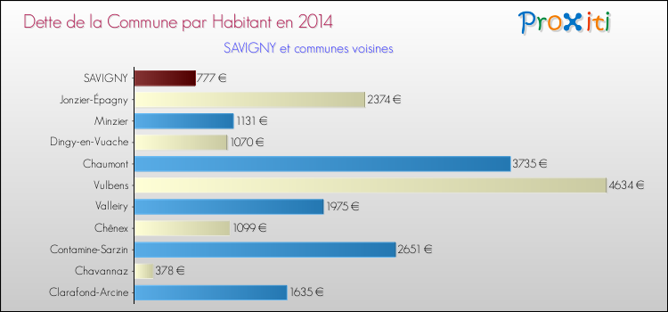 Dette par habitant de la commune en 2014 pour SAVIGNY et les communes proches Comparaison de la dette par habitant de la commune en 2014 pour SAVIGNY et les communes voisines