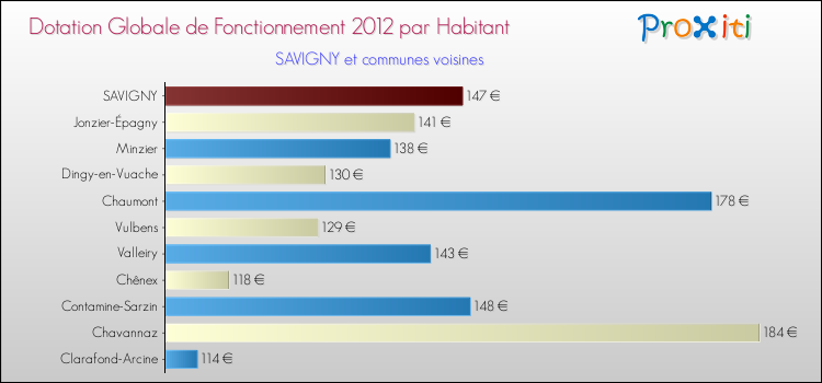 Montant des dotations globales de fonctionnement DGF par Habitant pour SAVIGNY et les communes proches Comparaison des des dotations globales de fonctionnement DGF par habitant pour SAVIGNY et les communes voisines