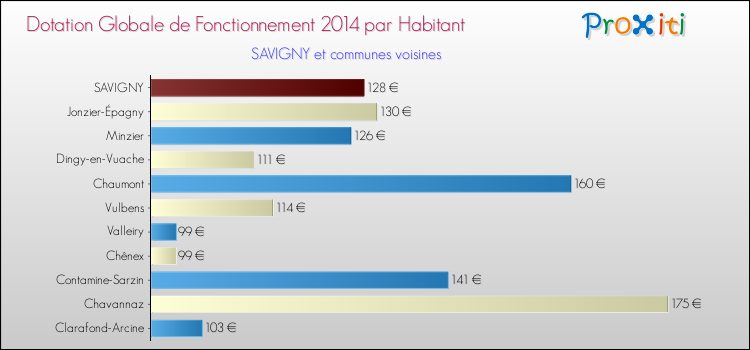 Montant des dotations globales de fonctionnement DGF par Habitant pour SAVIGNY et les communes proches en 2014. Comparaison des des dotations globales de fonctionnement DGF par habitant pour SAVIGNY et les communes voisines en 2014.