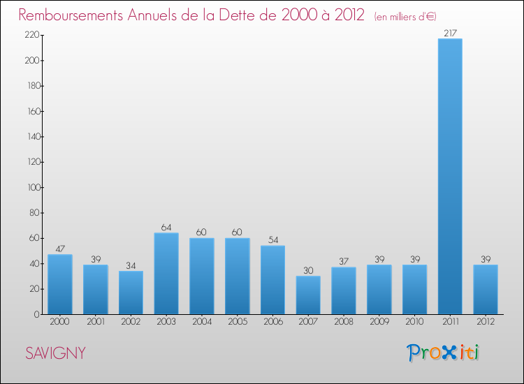 Evolution de l'annuité de la dette pour la commune de SAVIGNY de 2000 à 2012 Annuités de la dette pour SAVIGNY de 2000 à 2012