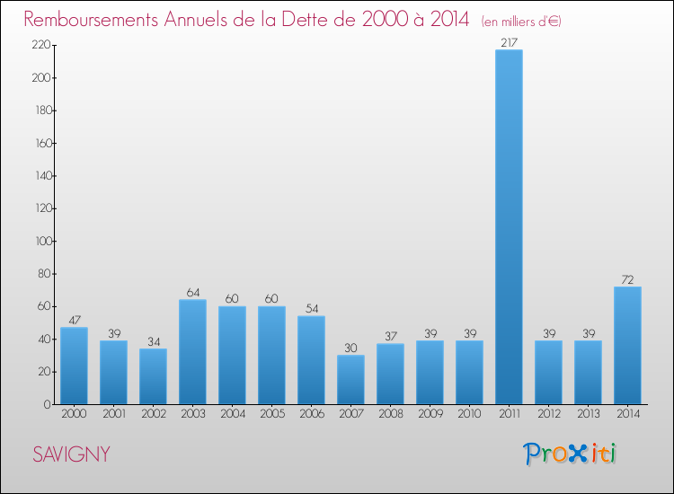 Evolution de l'annuité de la dette pour la commune de SAVIGNY de 2000 à 2014 Annuités de la dette pour SAVIGNY de 2000 à 2014