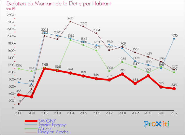 Evolution de la dette par habitant pour la commune de SAVIGNY et les communes proches de 2000 à 2012 Comparaison de la dette par habitant pour SAVIGNY et les communes voisines de 2000 à 2012