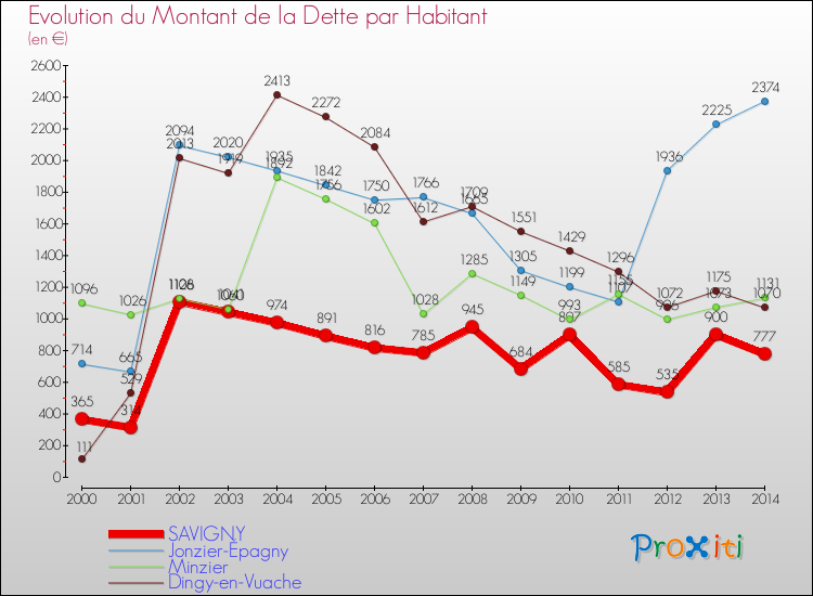 Evolution de la dette par habitant pour la commune de SAVIGNY et les communes proches de 2000 à 2014 Comparaison de la dette par habitant pour SAVIGNY et les communes voisines de 2000 à 2014