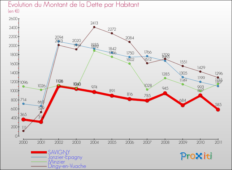 Evolution de la dette par habitant pour la commune de SAVIGNY et les communes proches Comparaison de la dette par habitant pour SAVIGNY et les communes voisines